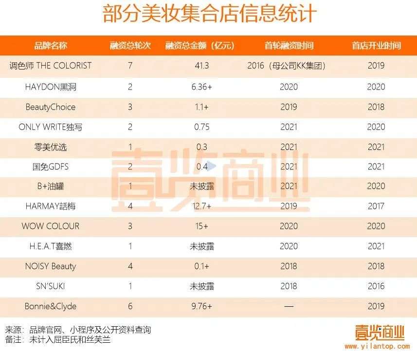 2022年了，美妝集合店活得怎么樣？
