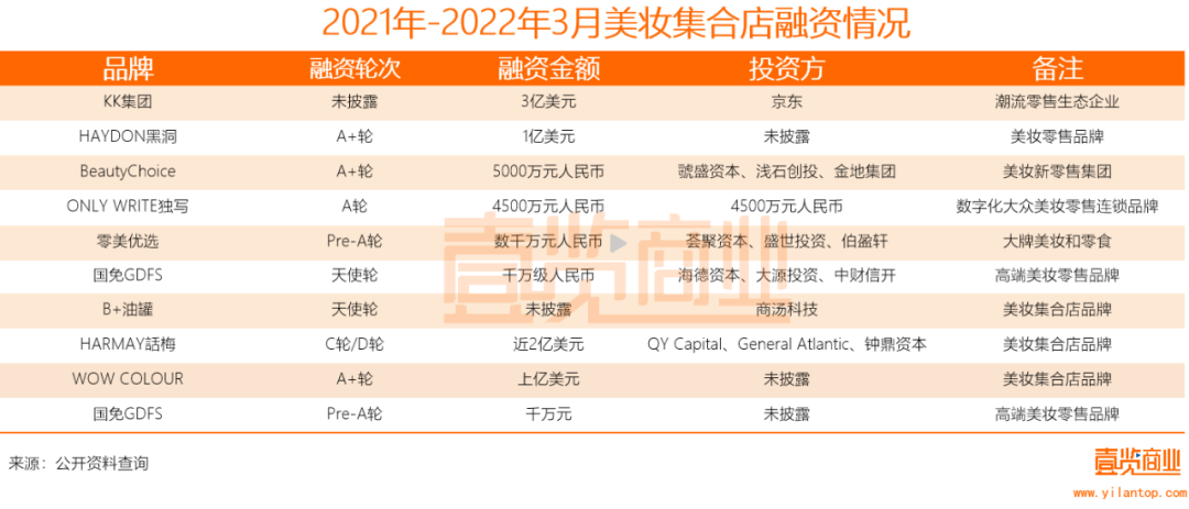 2022年了，美妝集合店活得怎么樣？