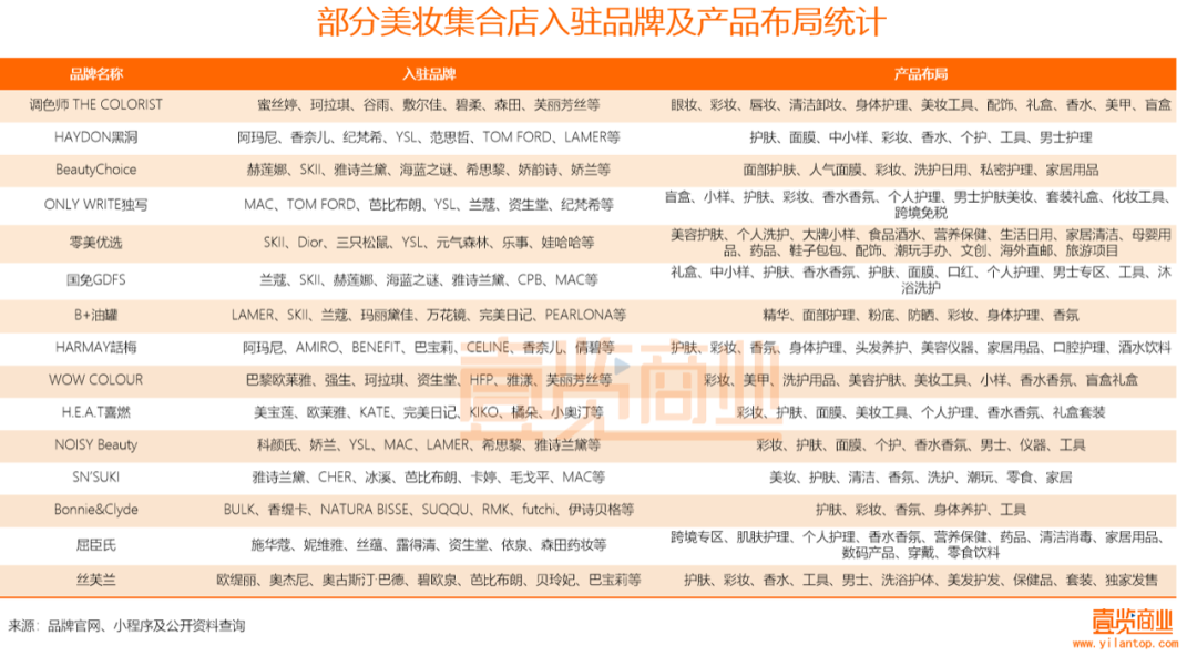 2022年了，美妝集合店活得怎么樣？
