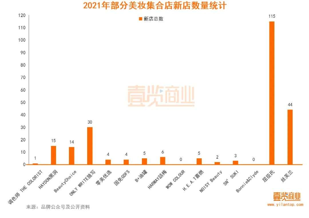 2022年了，美妝集合店活得怎么樣？