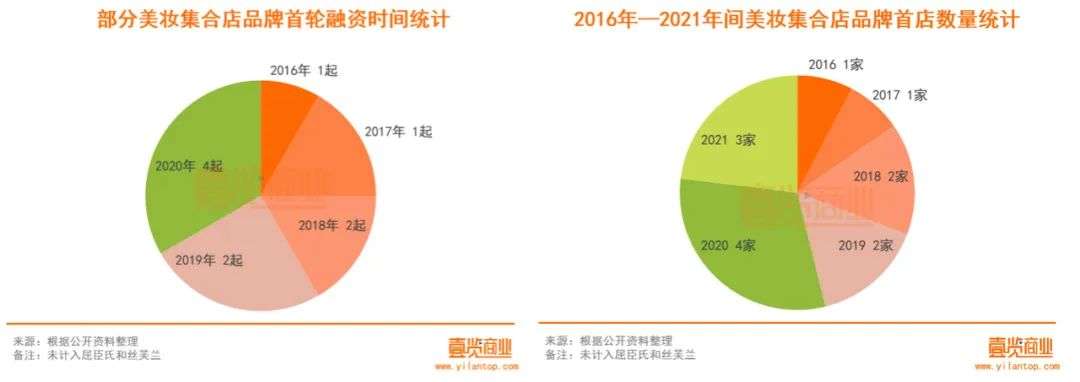 2022年了，美妝集合店活得怎么樣？