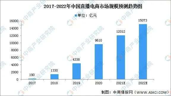 直播電商，“風(fēng)往哪吹”？
